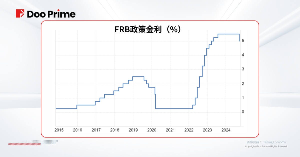 実践トレーニング | FRBの50ベーシストポイントの利下げ： ソフトランディングか、それとも 経済不況か ？