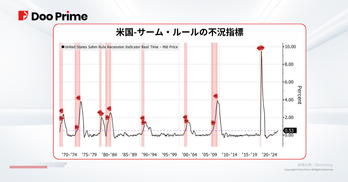 実践トレーニング | FRBの50ベーシストポイントの利下げ： ソフトランディングか、それとも 経済不況か ？