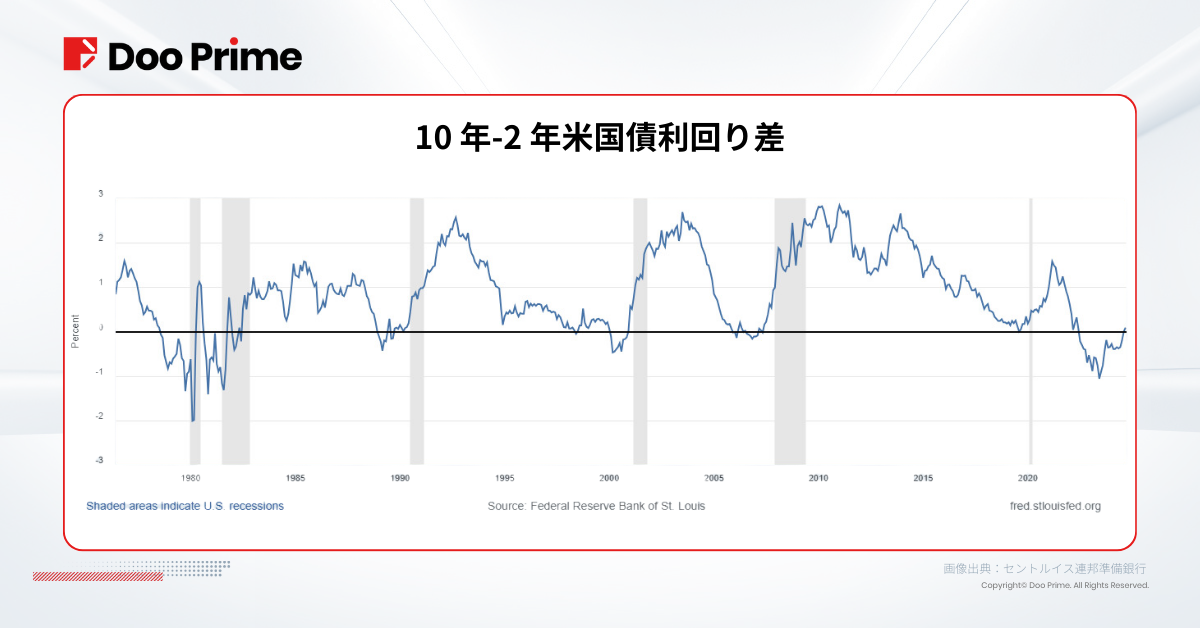 実践トレーニング | FRBの50ベーシストポイントの利下げ： ソフトランディングか、それとも 経済不況か ？