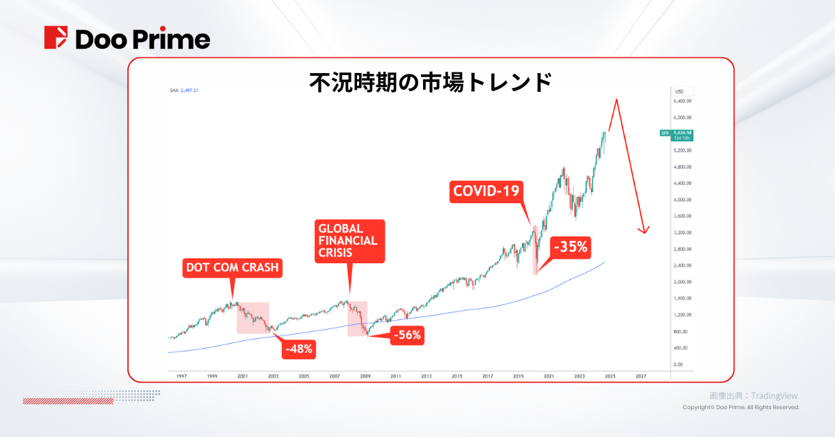 実践トレーニング | FRBの50ベーシストポイントの利下げ： ソフトランディングか、それとも 経済不況か ？