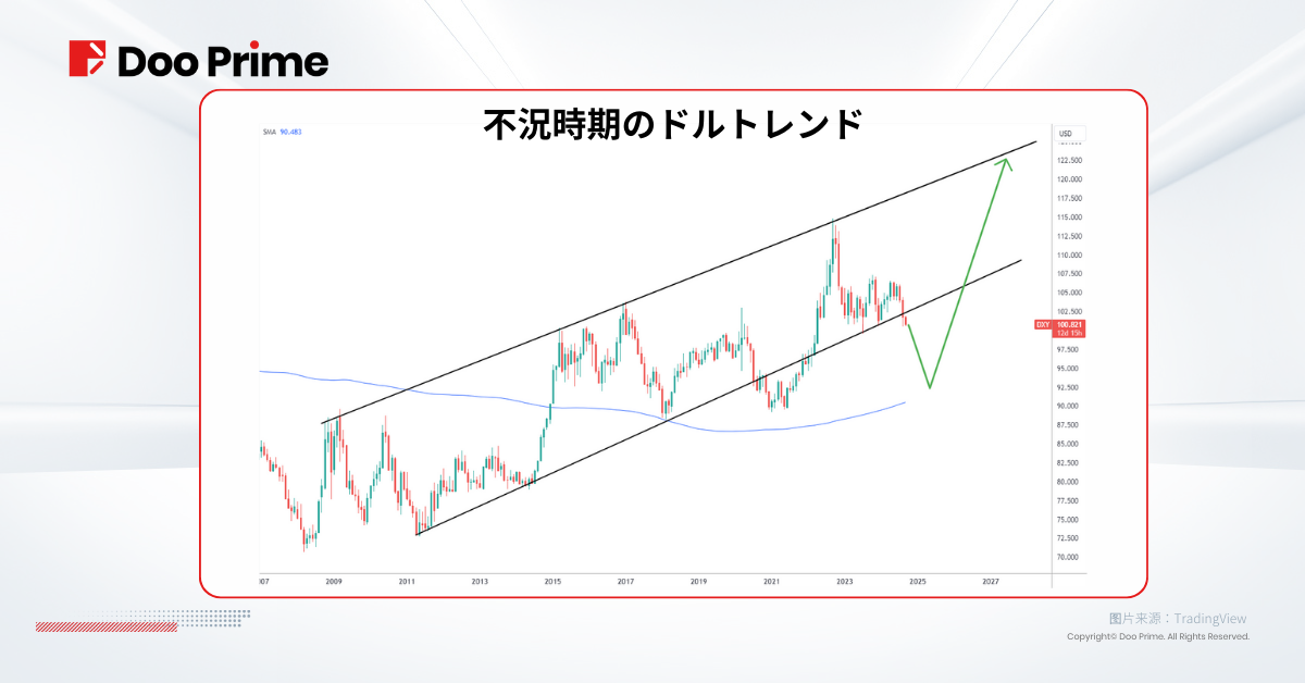 実践トレーニング | FRBの50ベーシストポイントの利下げ： ソフトランディングか、それとも 経済不況か ？