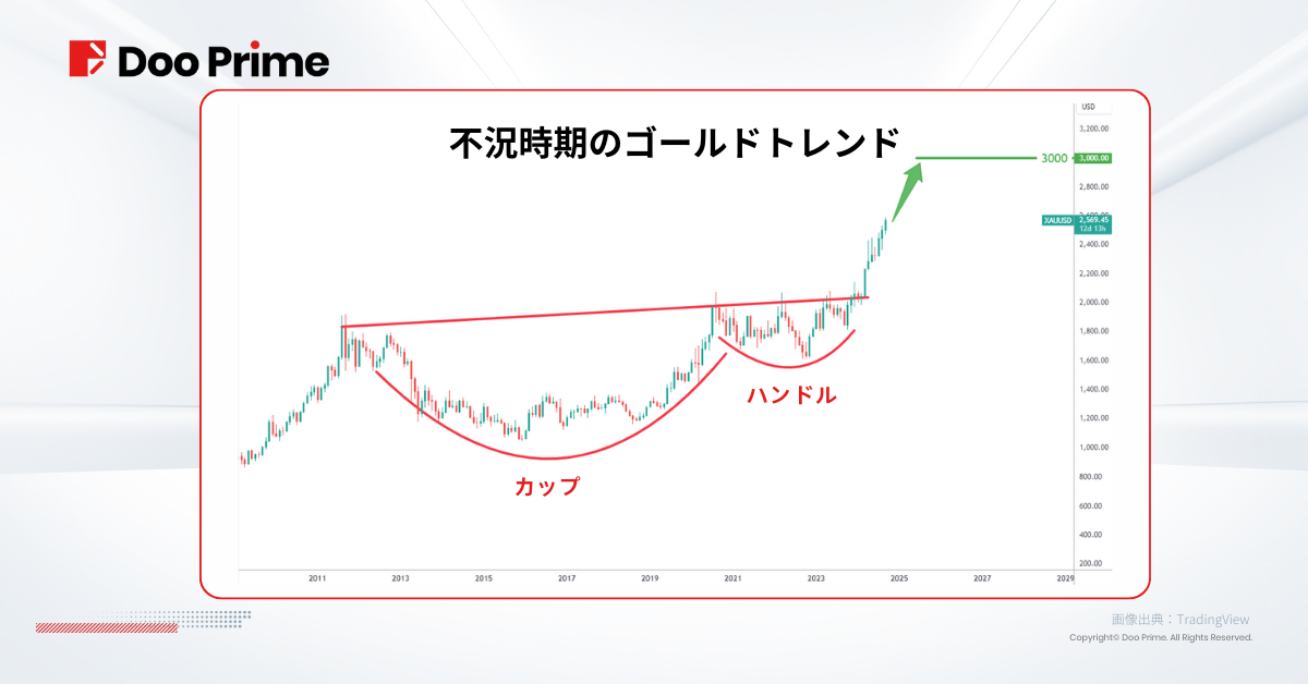 実践トレーニング | FRBの50ベーシストポイントの利下げ： ソフトランディングか、それとも 経済不況か ？