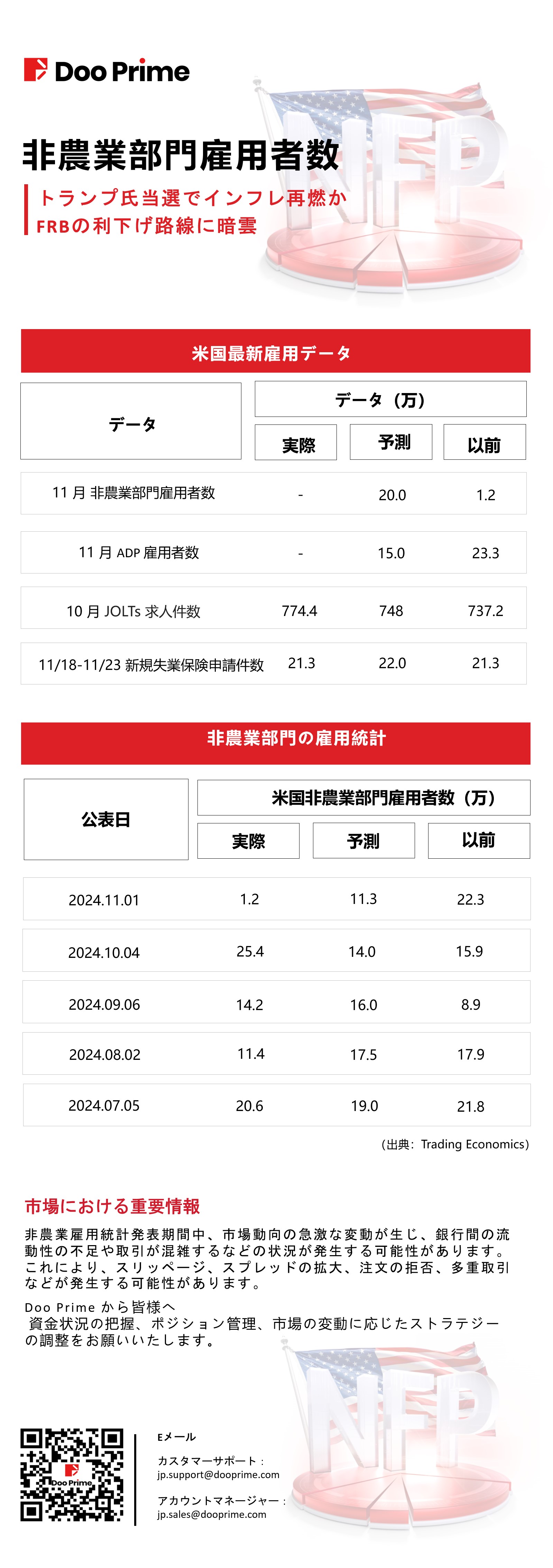 非農業部門雇用者数データ | 11月 非農業部門雇用者数​